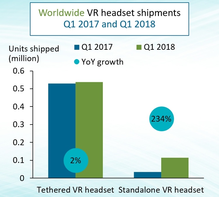 Рынок VR-шлемов «всё в одном» показывает взрывной рост