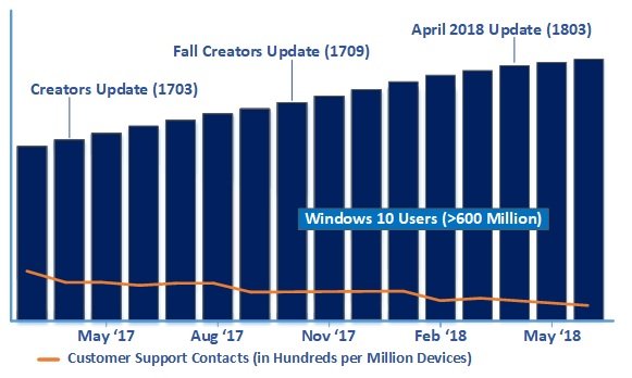 Теперь решать, когда ваш ПК получит обновление для Windows 10, будет искусственный интеллект 