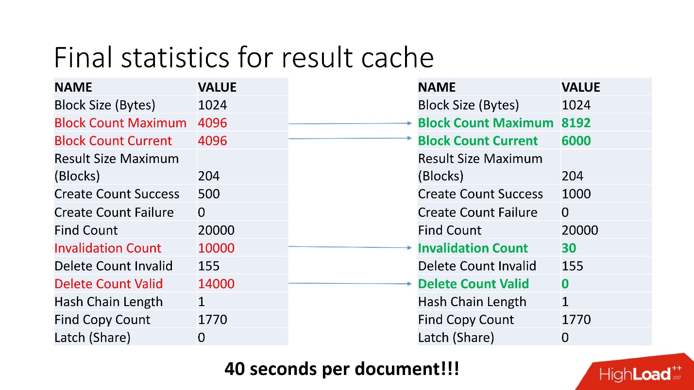 100500 способов кэширования в Oracle Database - 30