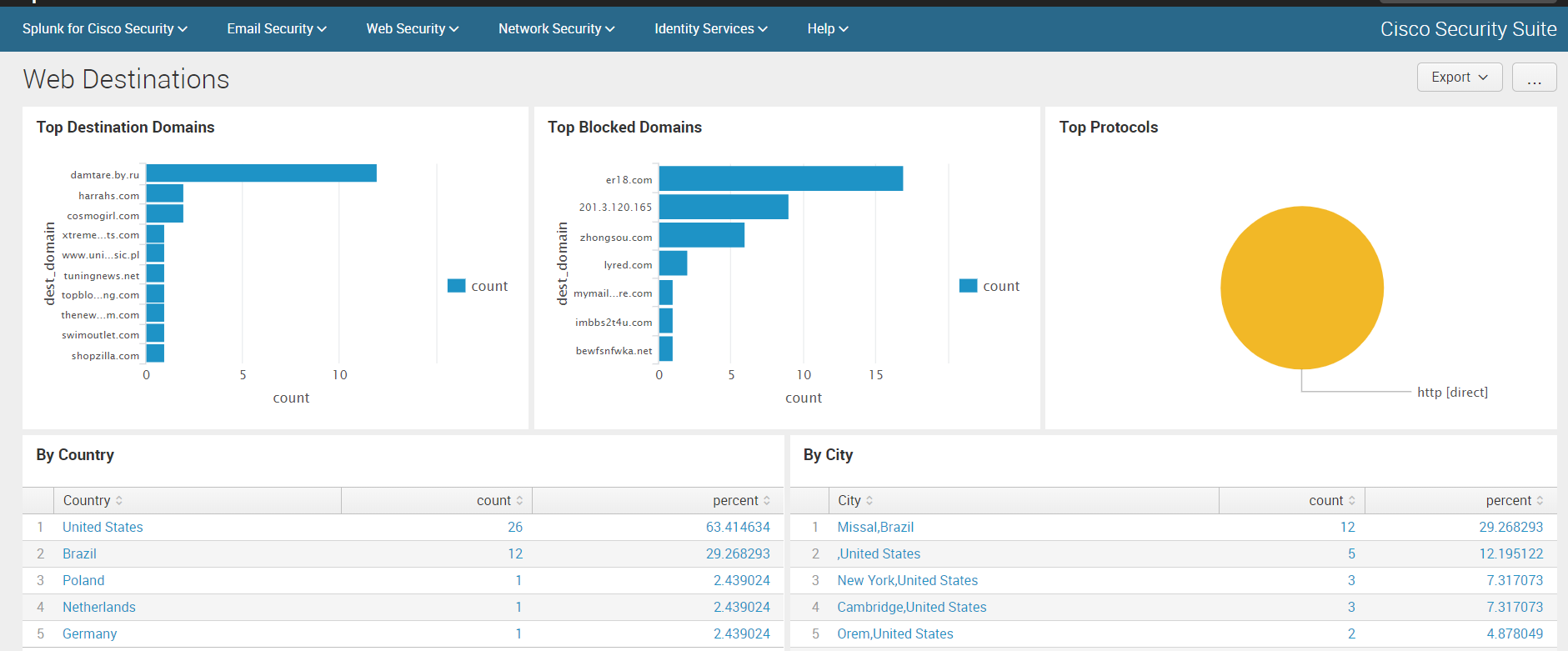 Анализ логов Cisco устройств c помощью Splunk Cisco Security Suite - 10