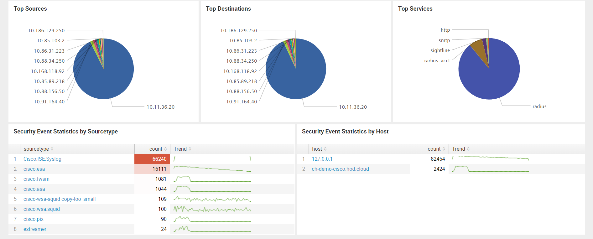 Анализ логов Cisco устройств c помощью Splunk Cisco Security Suite - 4