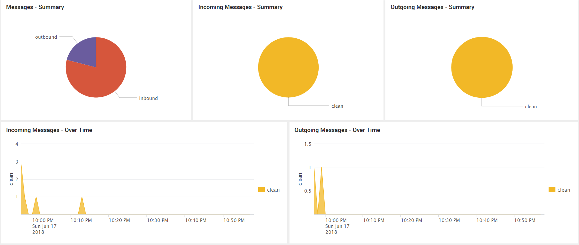 Анализ логов Cisco устройств c помощью Splunk Cisco Security Suite - 6