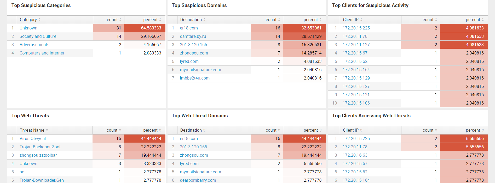 Анализ логов Cisco устройств c помощью Splunk Cisco Security Suite - 9