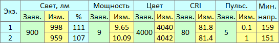 Светильник для мебели, кухни или ванной - 7