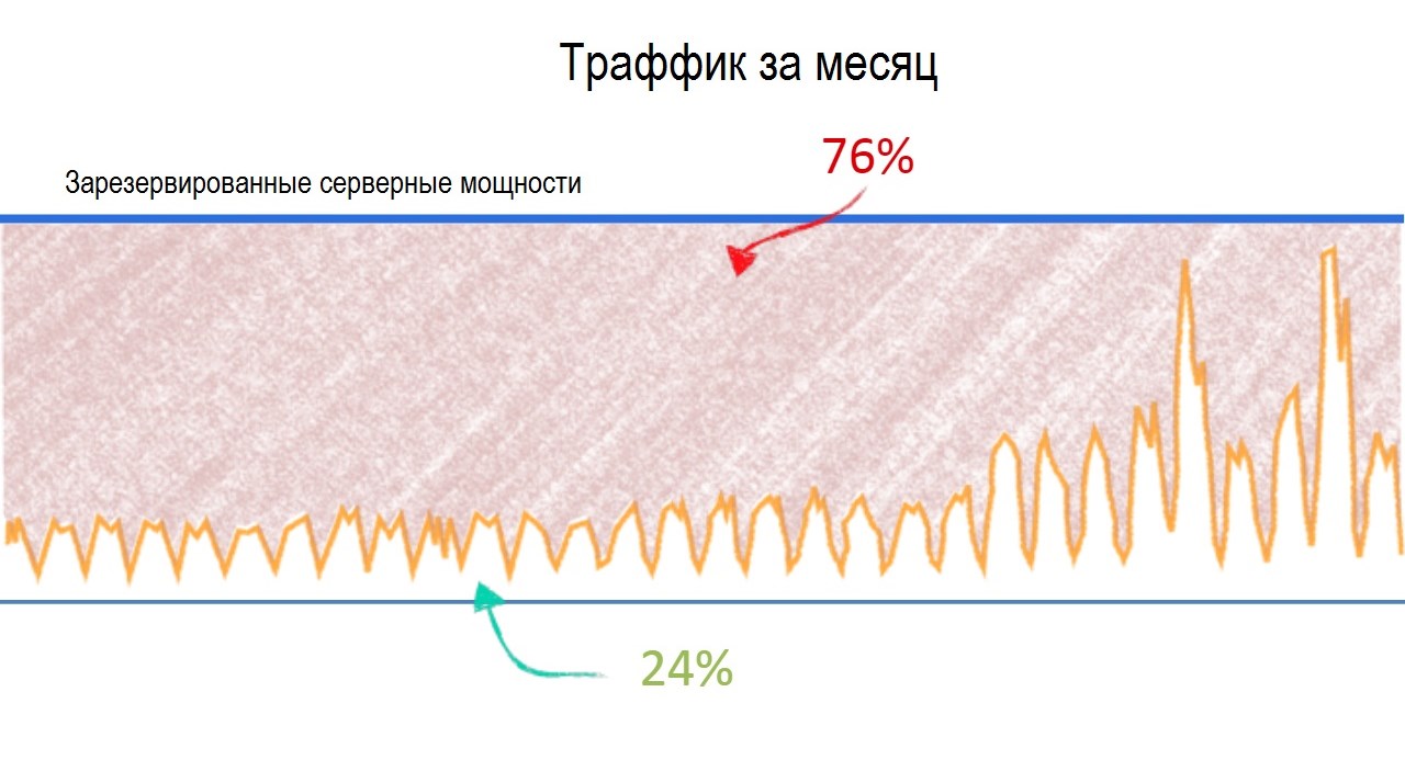 Эффективность потребления вычислительных ресурсов - 1