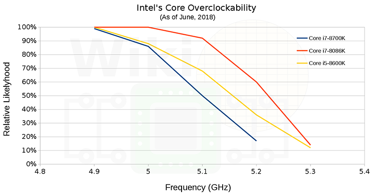 Каждый седьмой CPU Core i7-8086K может быть разогнан до 5,3 ГГц