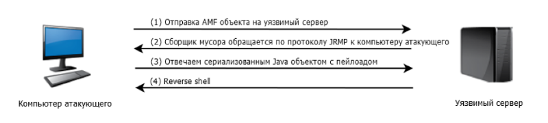 Опасный протокол AMF3 - 1