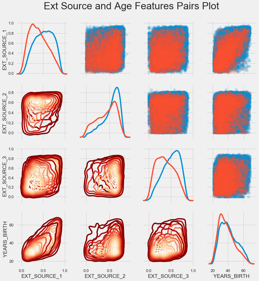 Соревнование Kaggle Home Credit Default Risk — анализ данных и простые предсказательные модели - 13 Соревнование Kaggle Home Credit Default Risk — анализ данных и простые предсказательные модели - 13