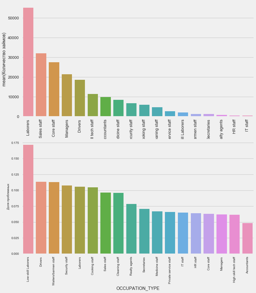 Соревнование Kaggle Home Credit Default Risk — анализ данных и простые предсказательные модели - 22