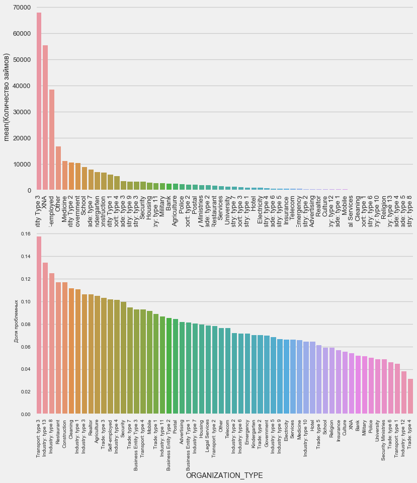 Соревнование Kaggle Home Credit Default Risk — анализ данных и простые предсказательные модели - 24 Соревнование Kaggle Home Credit Default Risk — анализ данных и простые предсказательные модели - 24