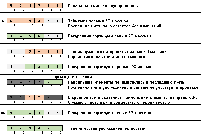 Сортировки обменами - 5