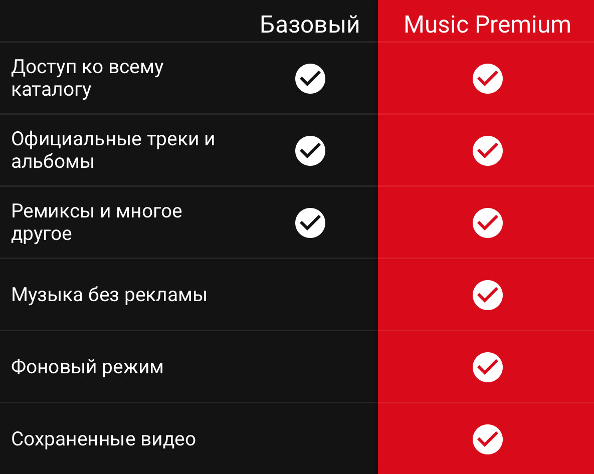 Справочная. YouTube Music и YouTube Premium: что это и чем они отличаются - 2