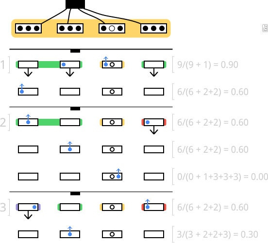 Диаграмма: LLTR Advanced звезда 0 - вероятности