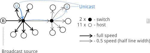 Диаграмма: LLTR Basic broadcast