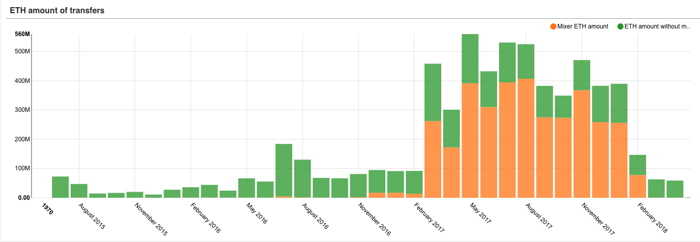 Анализ блокчейн, или почему сломался миксер? - 8