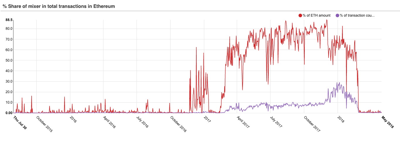 Анализ блокчейн, или почему сломался миксер? - 9