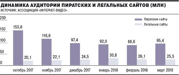 Блокировка не помогает: пиратские онлайн-кинотеатры все еще популярнее легальных - 2