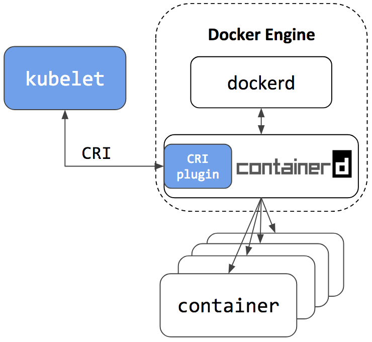 Интеграция containerd с Kubernetes, заменяющая Docker, готова к production - 11 Интеграция containerd с Kubernetes, заменяющая Docker, готова к production - 11