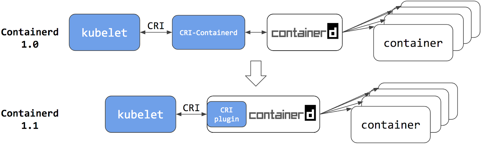 Интеграция containerd с Kubernetes, заменяющая Docker, готова к production - 3