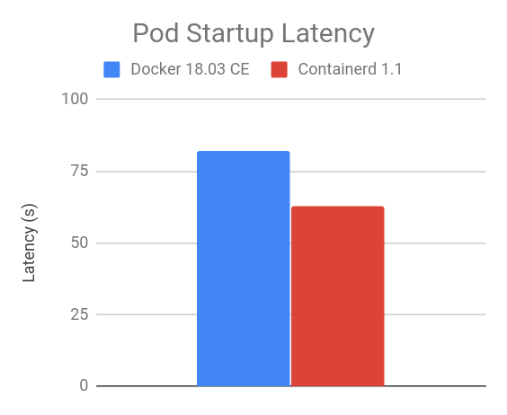 Интеграция containerd с Kubernetes, заменяющая Docker, готова к production - 4 Интеграция containerd с Kubernetes, заменяющая Docker, готова к production - 4