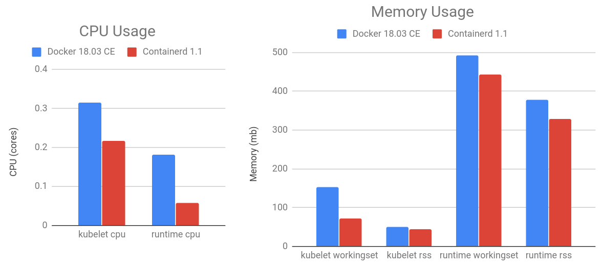 Интеграция containerd с Kubernetes, заменяющая Docker, готова к production - 5 Интеграция containerd с Kubernetes, заменяющая Docker, готова к production - 5