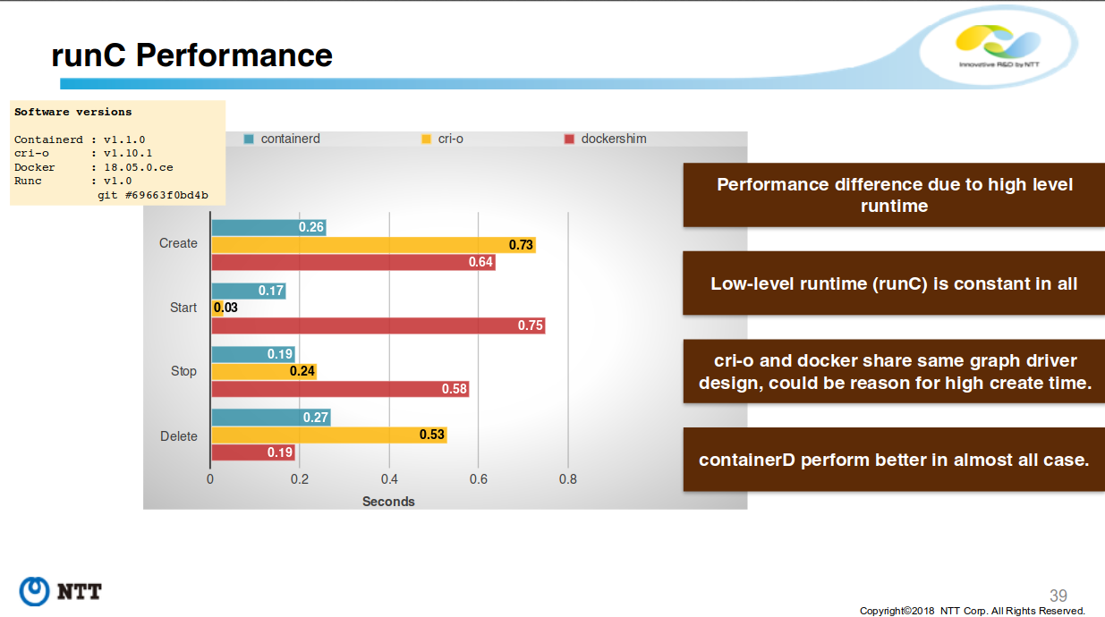Интеграция containerd с Kubernetes, заменяющая Docker, готова к production - 6 Интеграция containerd с Kubernetes, заменяющая Docker, готова к production - 6