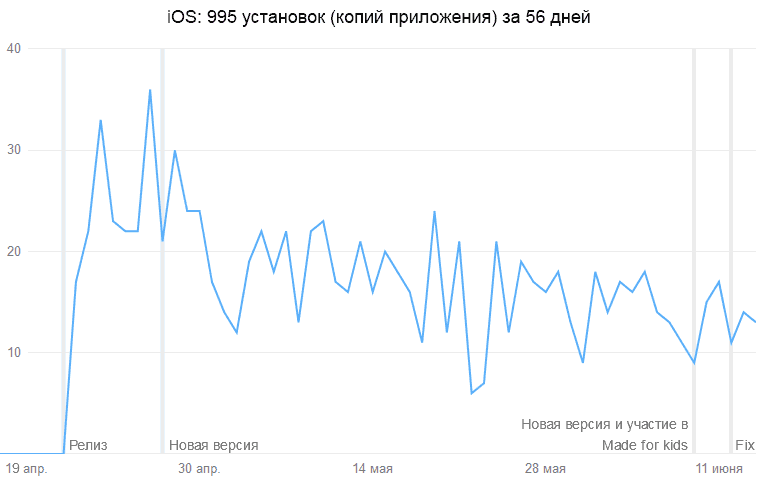 Статистика скачиваний приложения на iOS