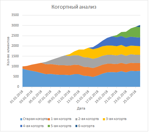 Погружаемся в динамику клиентской базы: когортный анализ и анализ потоков - 2