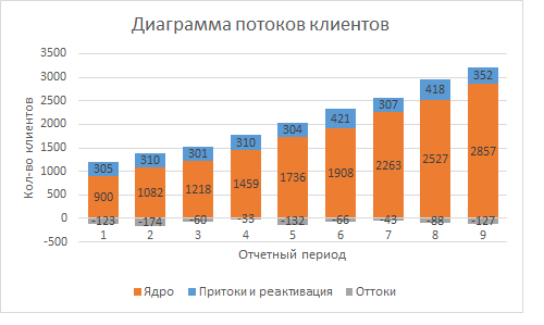 Погружаемся в динамику клиентской базы: когортный анализ и анализ потоков - 3