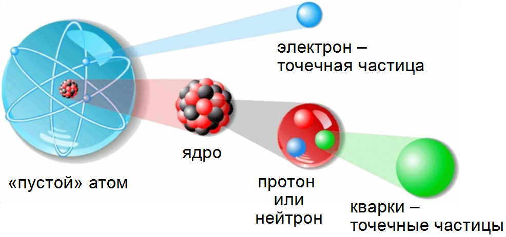 Разбираем популярный миф: «Вещество на 99% состоит из пустоты» - 3