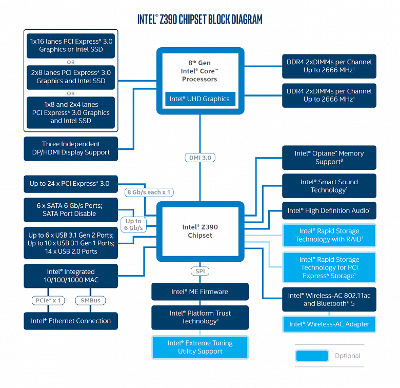 Intel приписывают намерение переименовать чипсет Z370 в Z390