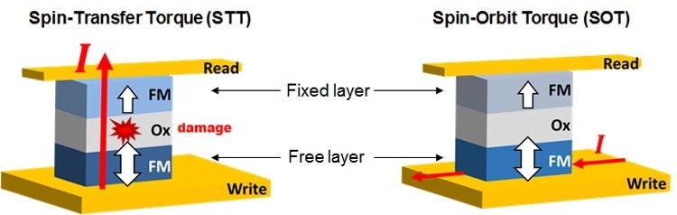 Кое-что новенькое: память SOT-MRAM можно выпускать в промышленных масштабах