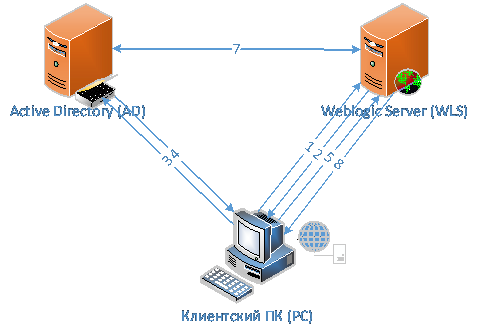 Прозрачная авторизация для приложения на Oracle Weblogic Server - 1