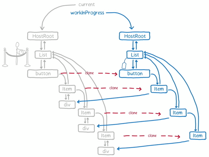 Хитрая логика React Fiber