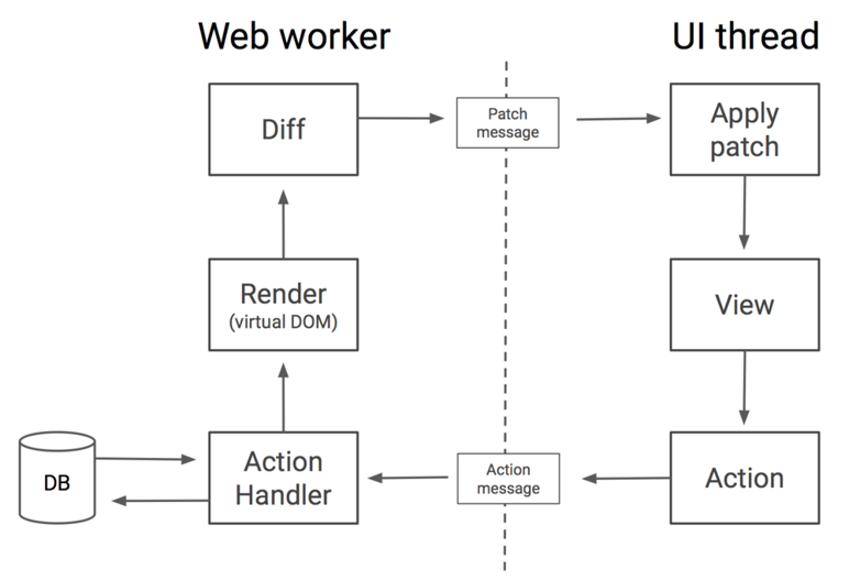 Логика работы с Workers