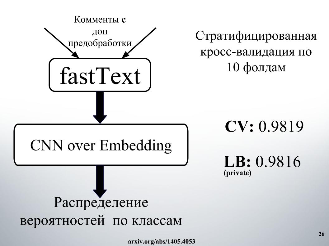 Выявление и классификация токсичных комментариев. Лекция в Яндексе - 21