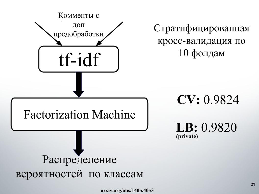 Выявление и классификация токсичных комментариев. Лекция в Яндексе - 22