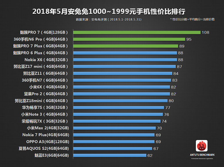 Аппараты Xiaomi и Meizu возглавили рейтинг самых выгодных смартфонов по версии ПО AnTuTu 