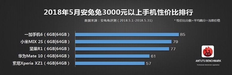 Аппараты Xiaomi и Meizu возглавили рейтинг самых выгодных смартфонов по версии ПО AnTuTu 