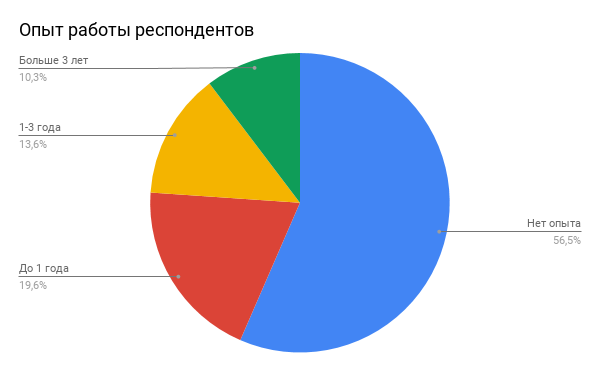 Рейтинг ИТ-работодателей Нижнего Новгорода: исследование предпочтений студентов технических специальностей - 3
