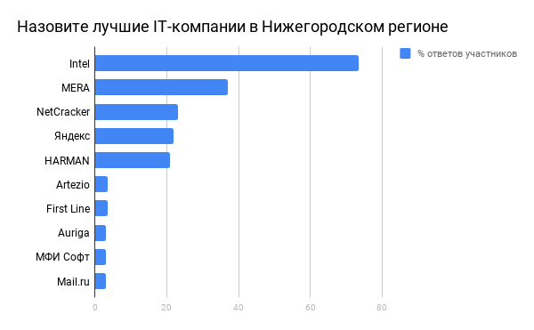 Рейтинг ИТ-работодателей Нижнего Новгорода: исследование предпочтений студентов технических специальностей - 5