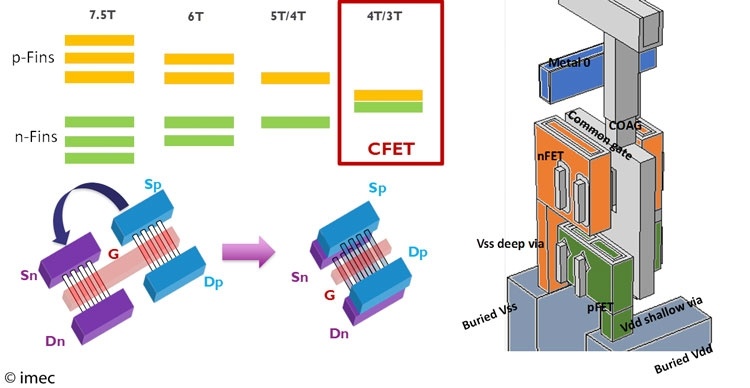 Imec представил технологию, которая вдвое увеличит плотность размещения транзисторов Imec представил технологию, которая вдвое увеличит плотность размещения транзисторов