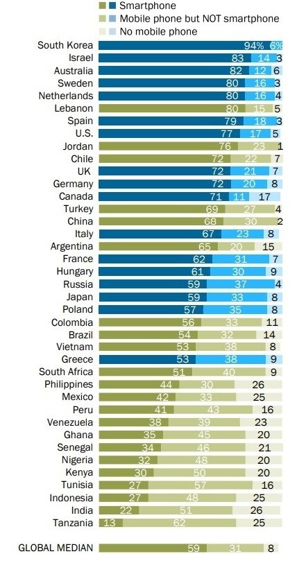 Лишь 59% пользователей мобильных устройств в мире предпочитают смартфоны