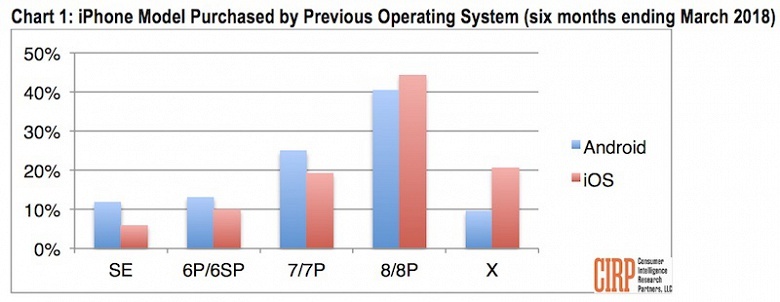 Пользователей iOS, переходящих с iPhone X на Android вдвое больше, чем пользователей Android, переходящих на iPhone X