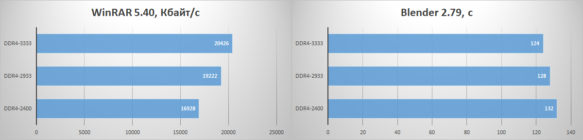 Во-первых, это быстро. Но и очень красиво! Тестирование оперативной памяти HyperX Predator RGB - 13 Во-первых, это быстро. Но и очень красиво! Тестирование оперативной памяти HyperX Predator RGB - 13