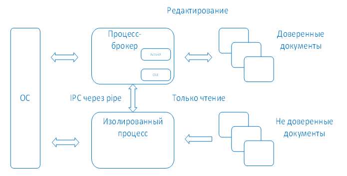 Безопасность Microsoft Office: макросы VBA - 7