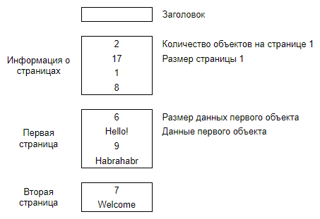 Формат бинарного хранилища