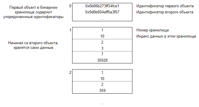 Упрощённый формат связей идентификатора объекта и данных в хранилищах
