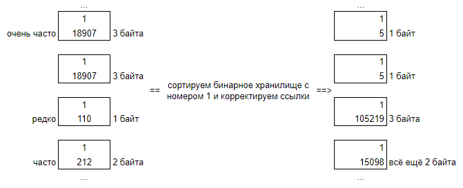 Сортировка и уменьшение размера