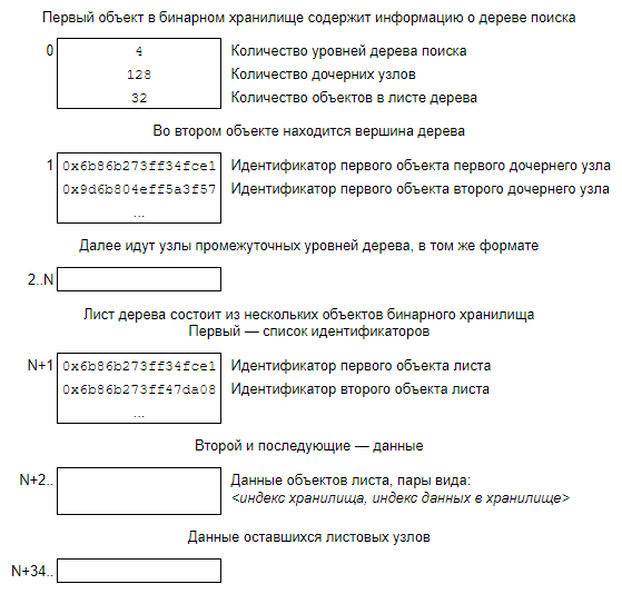 Формат дерева быстрого поиска данных по идентификатору